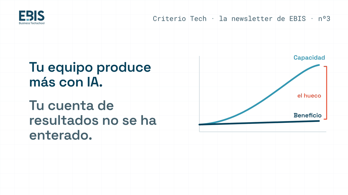 Gráfico de líneas: la capacidad del equipo crece con la IA mientras el beneficio en la cuenta de resultados no lo hace al mismo ritmo