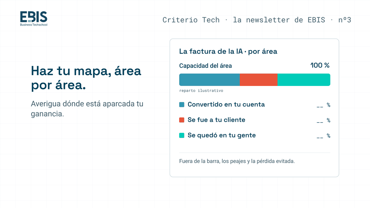 Esquema del mapa de la ganancia con las cuatro preguntas: cuánto produces, cuánto aprovechas, cuánto regalas y a qué precio