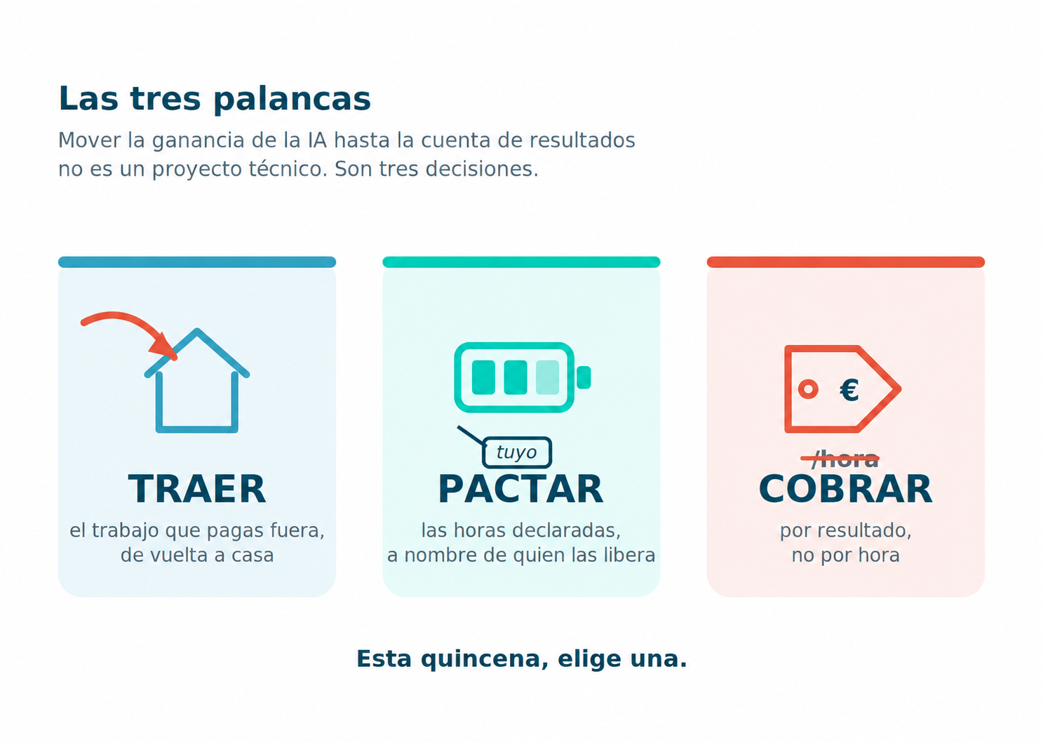 Infografía: las tres palancas para llevar al beneficio el tiempo que ahorra la IA (trabajo externo que vuelve a casa, trato con el equipo y cambio en los precios)